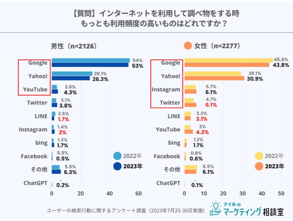 パーソナルジムのSEO対策実績